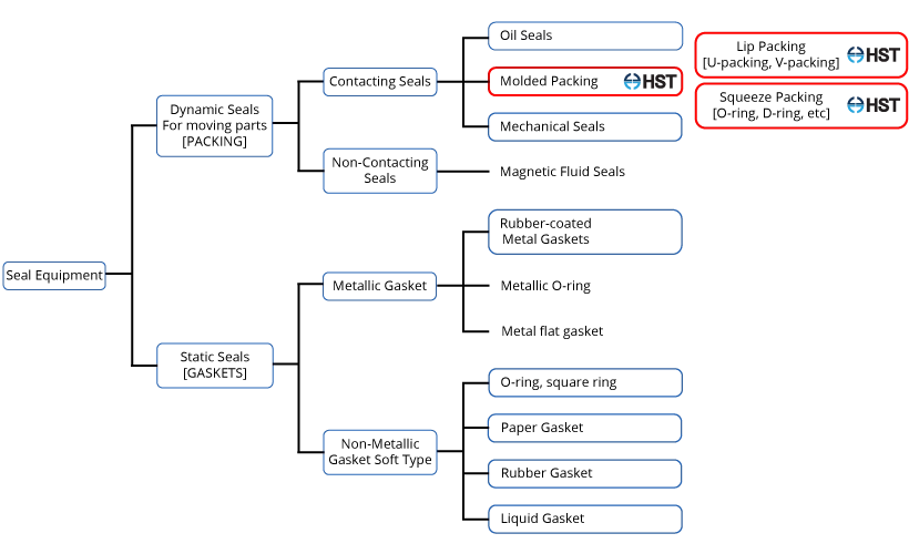 Corteco, CAC, Corteco Asian, Corteco Singapore, Singapore, Oil Seal, O-Ring, CAC Oil Seal, Corteco Oil, CAC O-Ring, Corteco Oil Seal, Corteco O-Ring, oring, HST Logo, HST, HST Product
