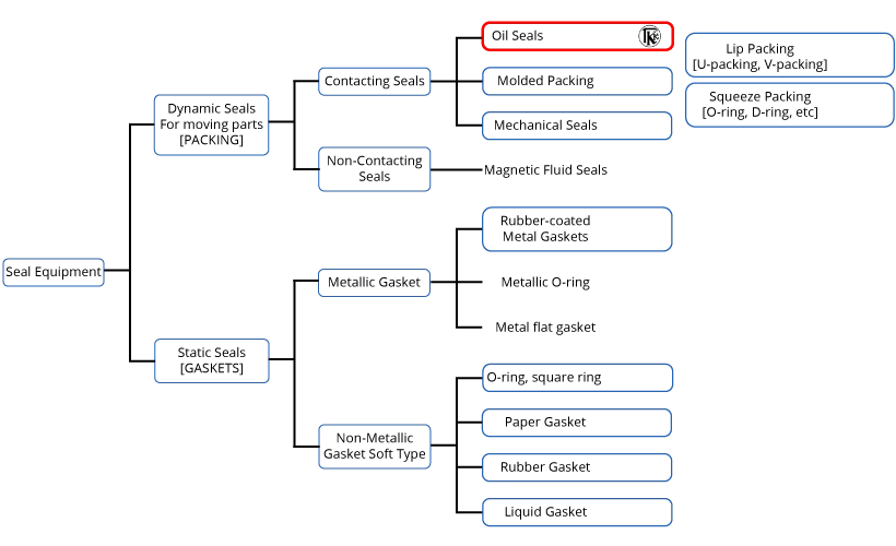 Corteco, CAC, Corteco Asian, Corteco Singapore, Singapore, Oil Seal, O-Ring, CAC Oil Seal, Corteco Oil, CAC O-Ring, Corteco Oil Seal, Corteco O-Ring, oring, TKK, TKK Logo, TKK Product, TKK Oil Seal